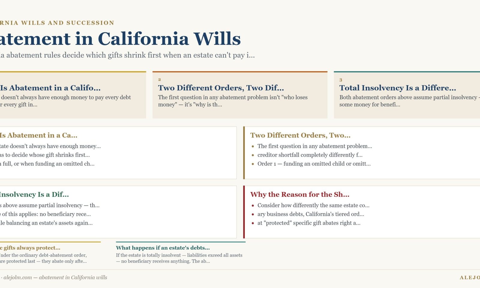 Diagram summarising abatement in California wills under California and federal law