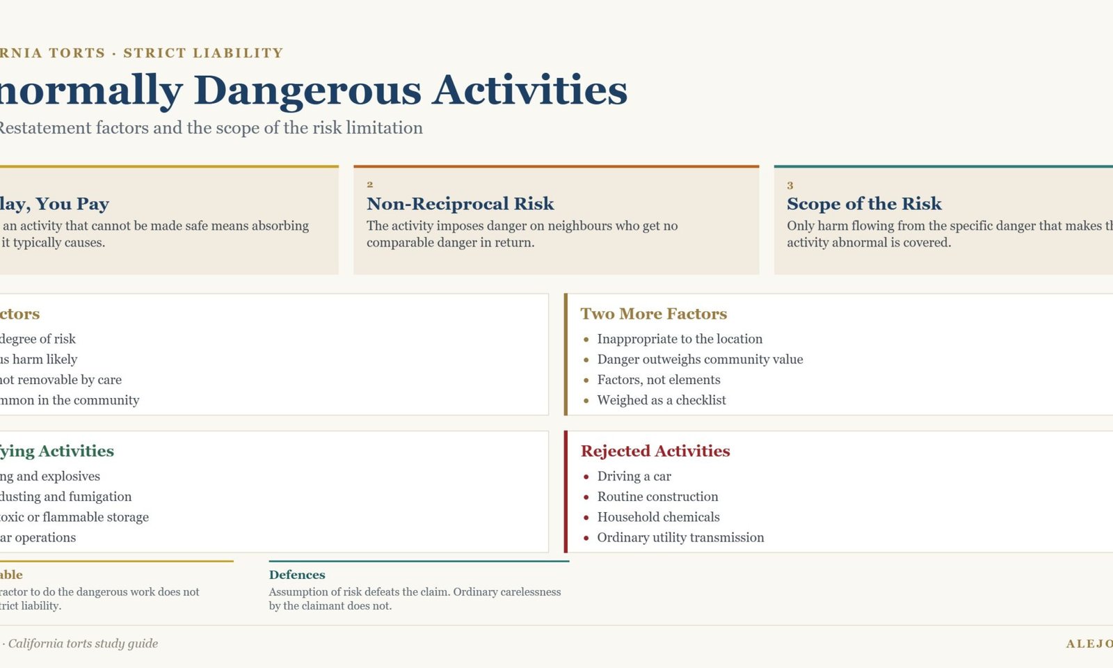 Diagram of abnormally dangerous activities showing the six Restatement factors, non-reciprocal risk, the scope of the risk limitation, qualifying and rejected activities