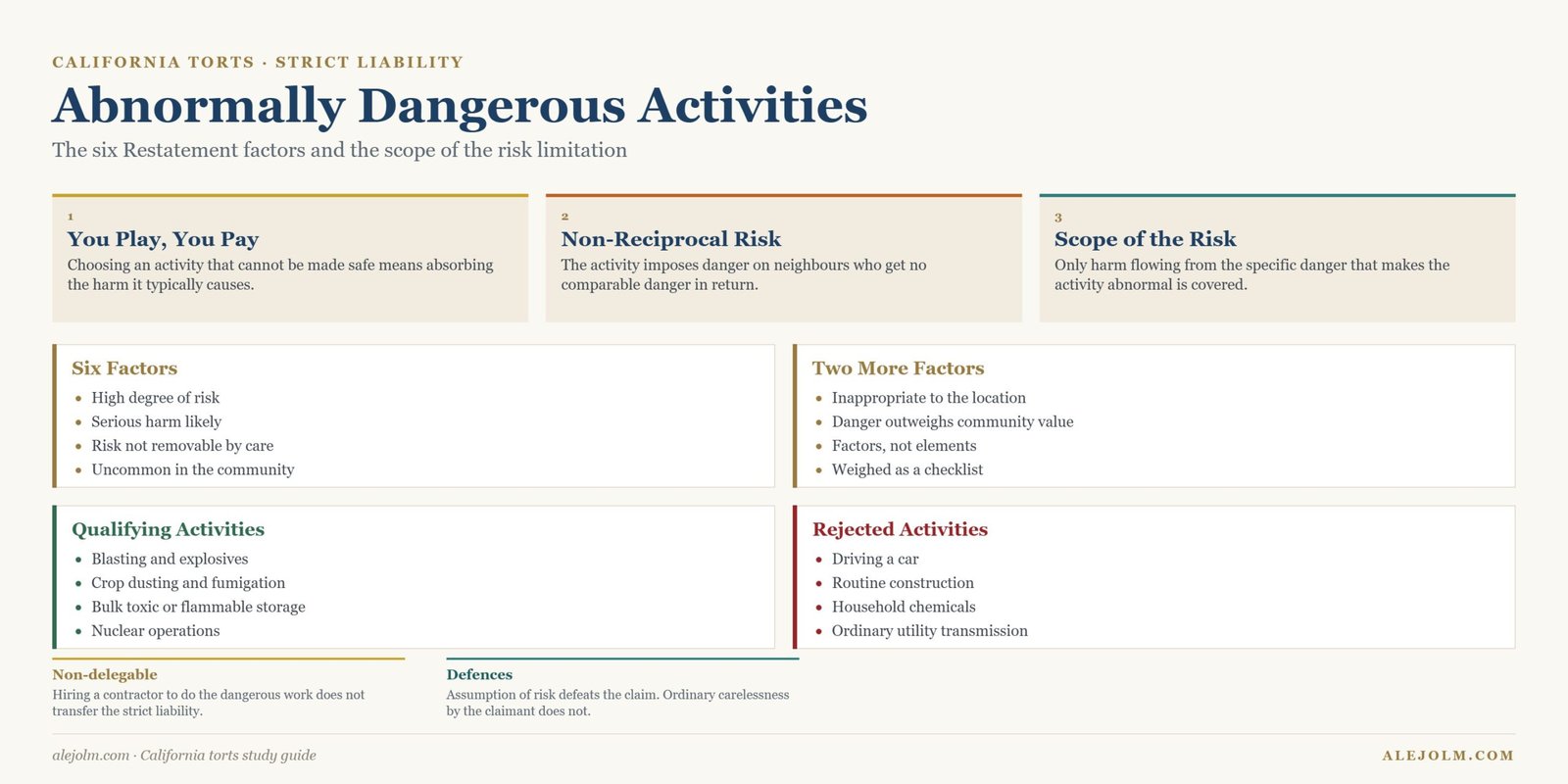 Diagram of abnormally dangerous activities showing the six Restatement factors, non-reciprocal risk, the scope of the risk limitation, qualifying and rejected activities