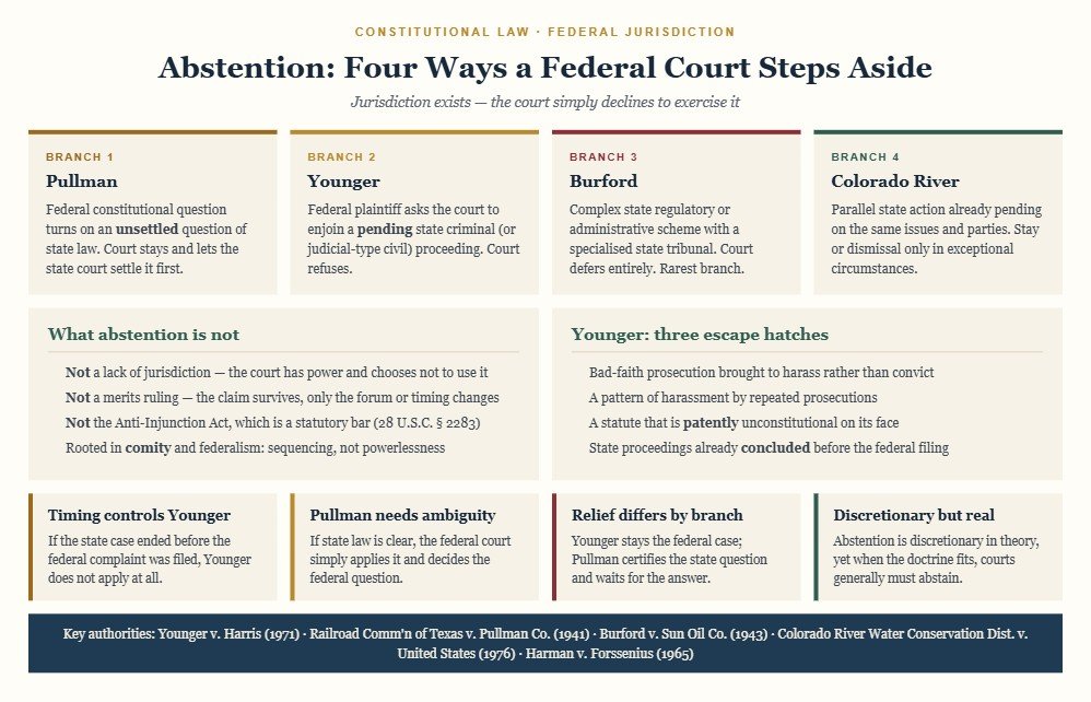 Diagram of the abstention doctrine showing four branches: Pullman abstention for unsettled state law, Younger abstention for pending state criminal proceedings, Burford abstention for complex state administrative schemes and Colorado River abstention for parallel state litigation, with triggers, remedies and the Younger exceptions of bad faith, harassment and patently unconstitutional statutes.