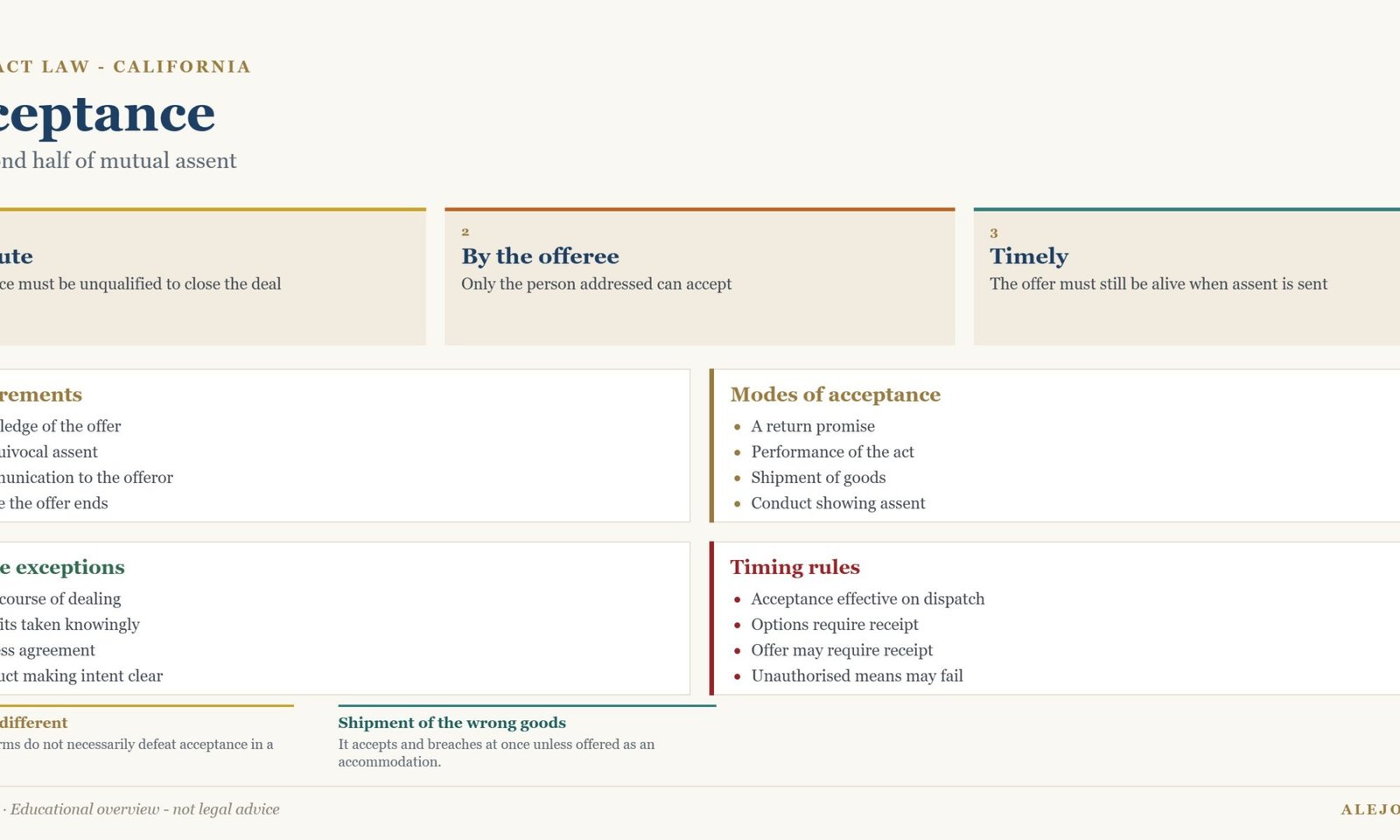 Diagram of the requirements and modes of acceptance in California contract law