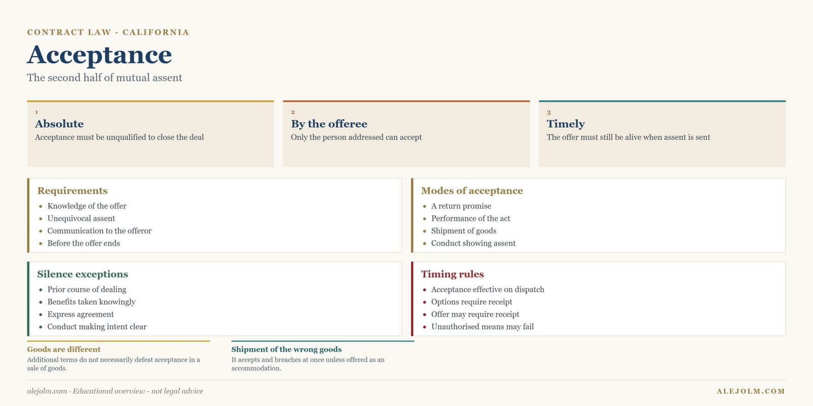 Diagram of the requirements and modes of acceptance in California contract law