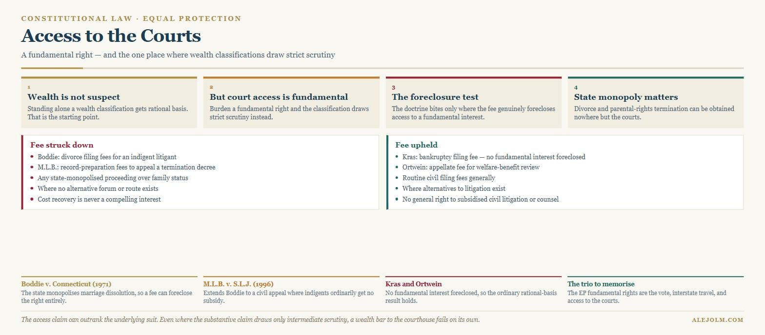 Diagram of the access to courts doctrine showing that wealth is not a suspect class but court access is a fundamental right, the foreclosure test, and the contrast between fees struck down in Boddie and M.L.B. and fees upheld in Kras and Ortwein