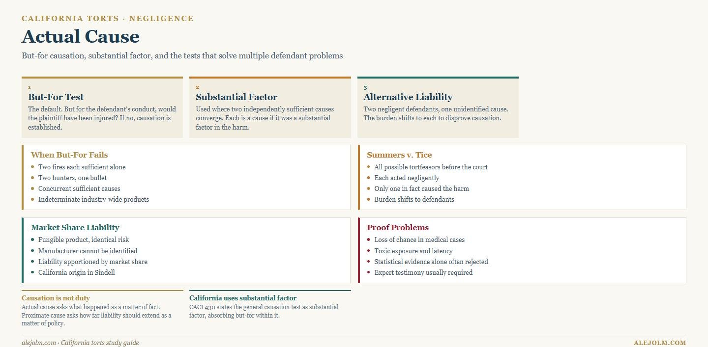 Diagram of actual cause showing the but-for test, substantial factor test, alternative liability under Summers v. Tice and market share liability