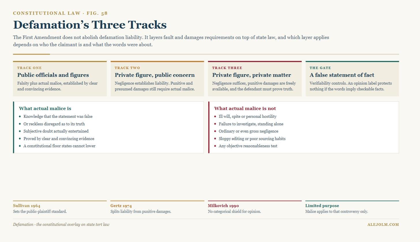 Diagram of the three-track constitutional defamation framework, contrasting what actual malice requires with what it does not require
