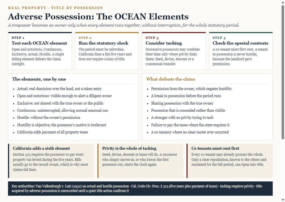 Diagram of the adverse possession elements using the OCEAN mnemonic, with the statutory clock, tacking and privity, co-tenant ouster, and a list of facts that defeat a claim
