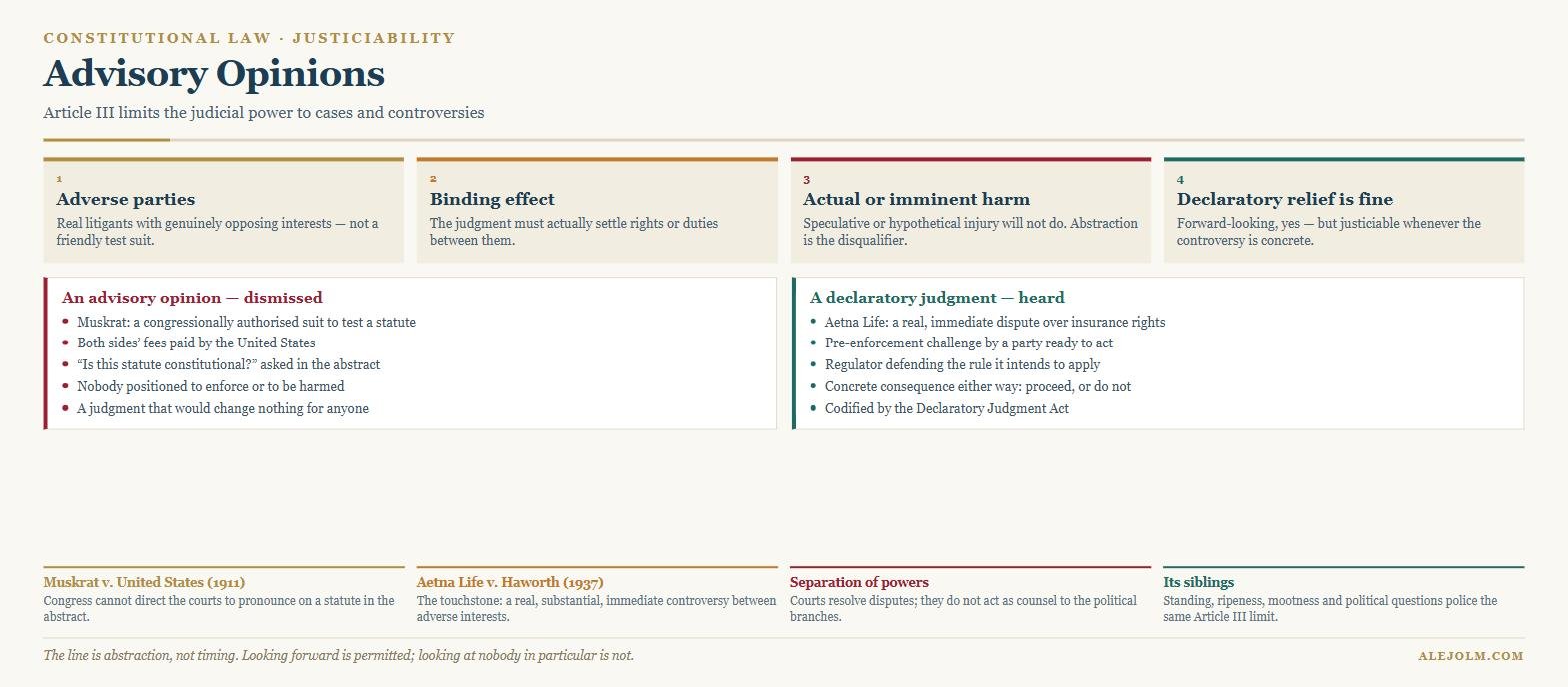 Diagram of the no advisory opinions doctrine showing the three requirements of adverse parties, binding effect and actual or imminent harm, contrasted with the features of a permissible declaratory judgment under Aetna Life and the Declaratory Judgment Act