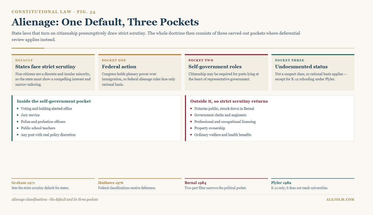 Diagram of alienage classification review, showing the strict scrutiny default for states and the three rational-basis pockets for federal action, self-government roles and undocumented status