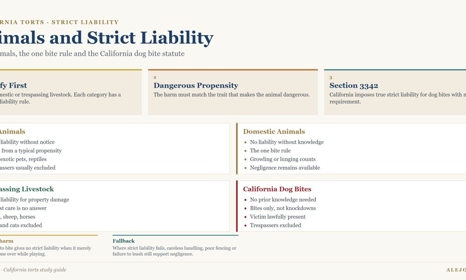 Diagram of strict liability for animals showing wild animals, domestic animals and the one bite rule, trespassing livestock and the California dog bite statute