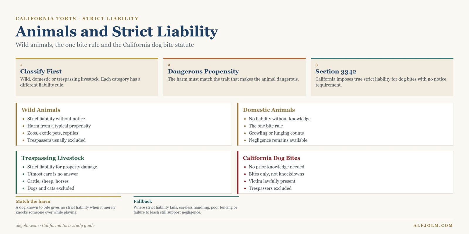 Diagram of strict liability for animals showing wild animals, domestic animals and the one bite rule, trespassing livestock and the California dog bite statute