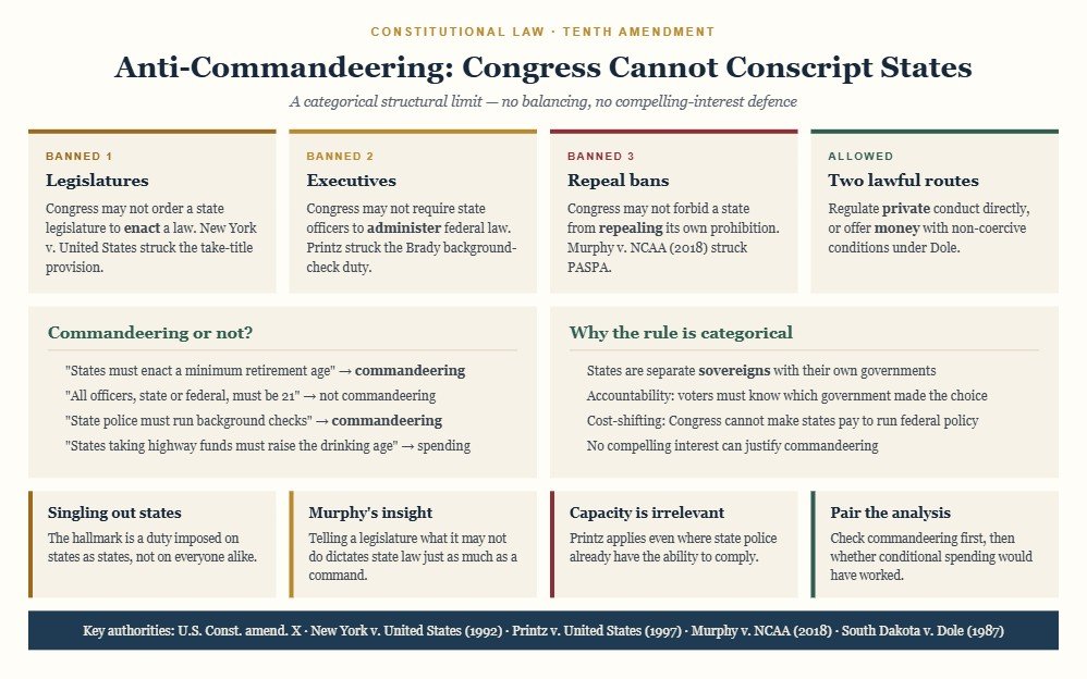 Diagram of the anti-commandeering doctrine showing the three prohibited commands and the two permissible alternatives.