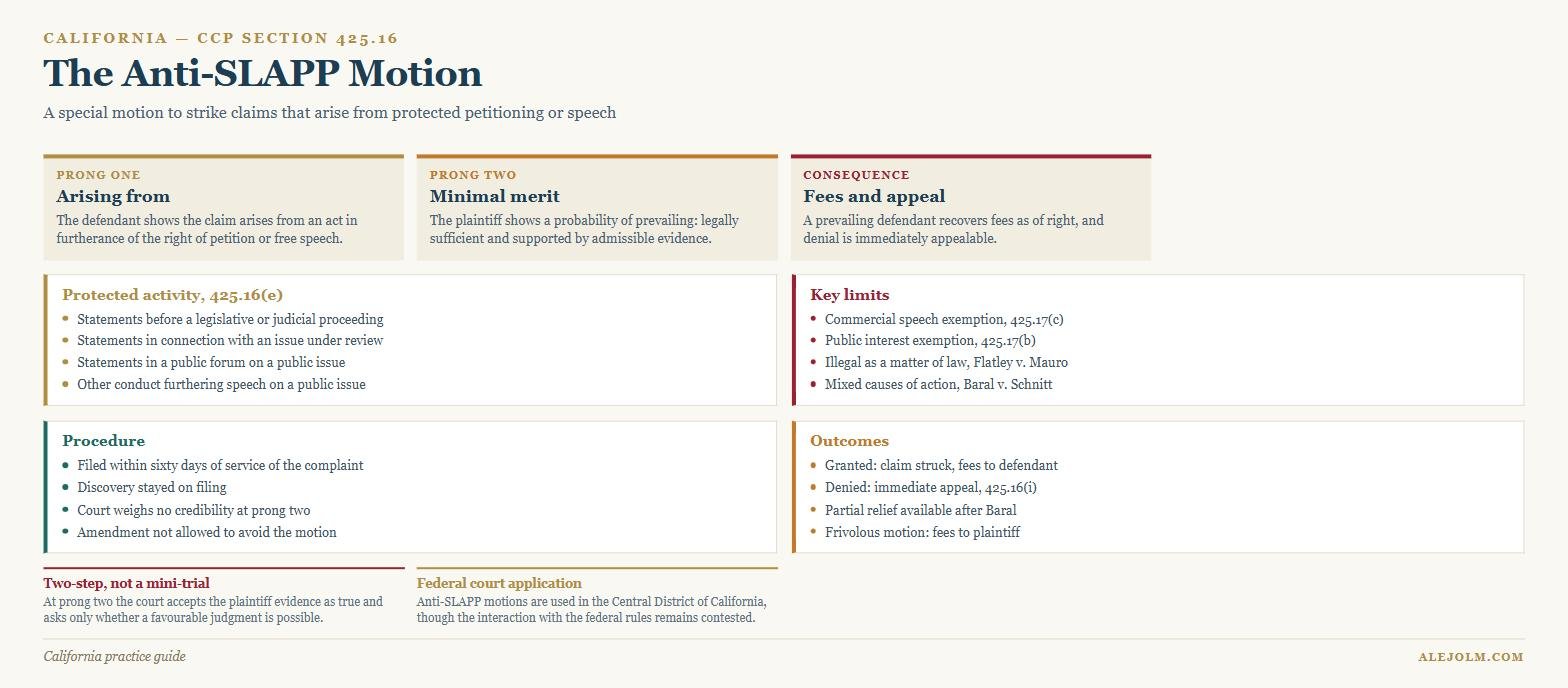Diagram of the California anti-SLAPP motion showing the two-prong test under CCP 425.16, protected activity categories, exemptions, procedure and outcomes