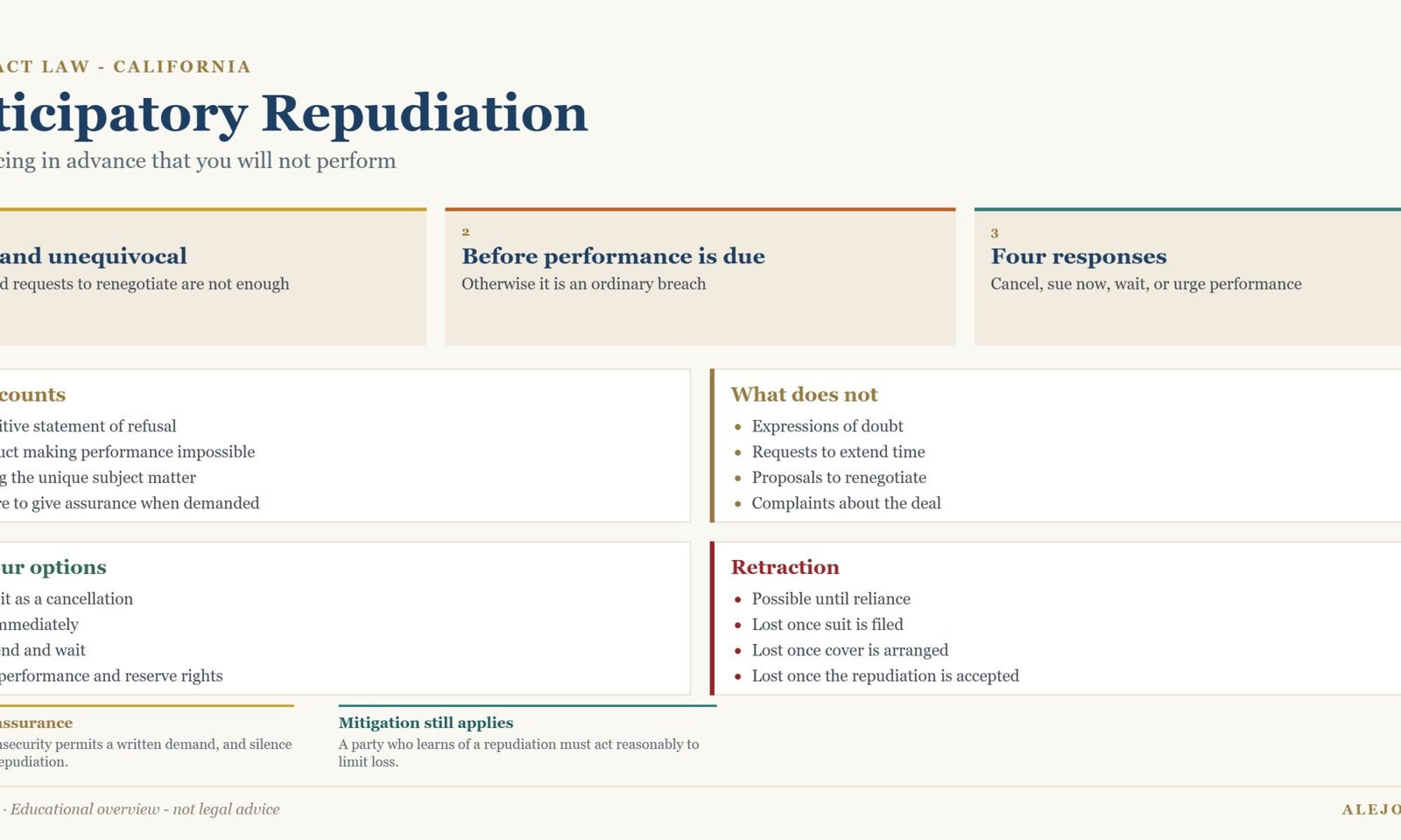 Diagram of anticipatory repudiation responses and retraction rules in California