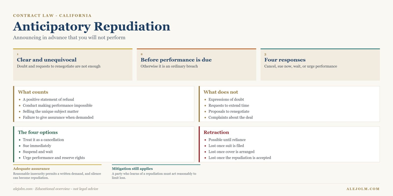 Diagram of anticipatory repudiation responses and retraction rules in California