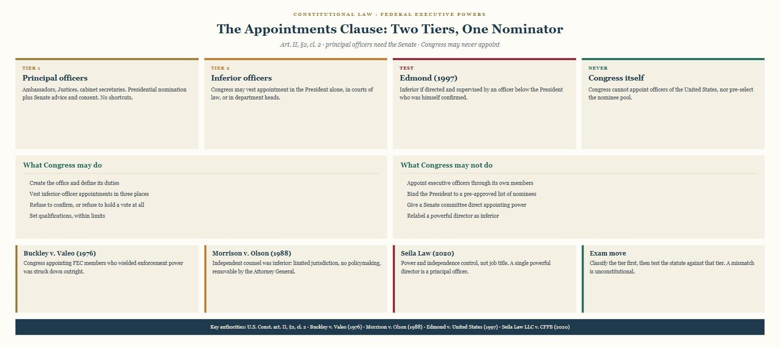 Appointments Clause diagram showing principal officers requiring Senate confirmation, inferior officers, the Edmond supervision test, and limits on Congress