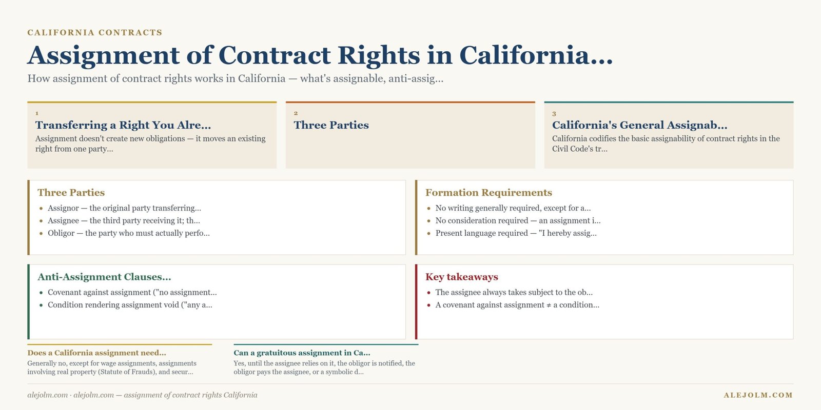 Diagram summarising assignment of contract rights California under California and federal law