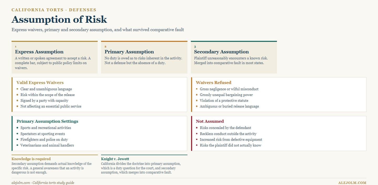 Diagram of assumption of risk showing express assumption, primary assumption, secondary assumption, valid and refused waivers and risks that are not assumed