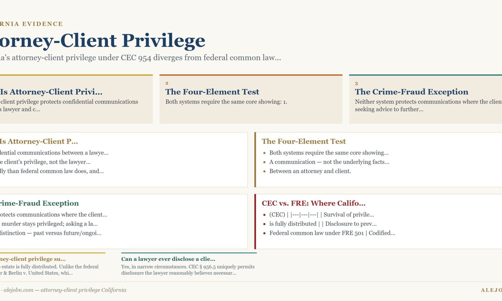 Diagram summarising attorney-client privilege California under California and federal law