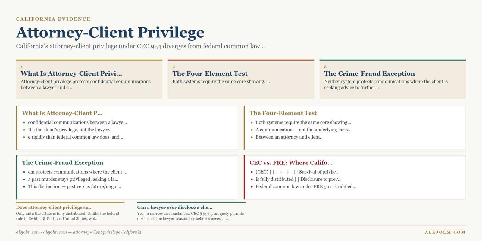 Diagram summarising attorney-client privilege California under California and federal law