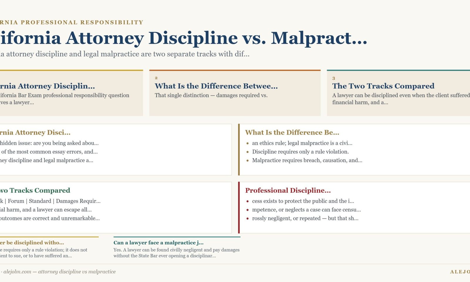 Diagram summarising attorney discipline vs malpractice under California and federal law