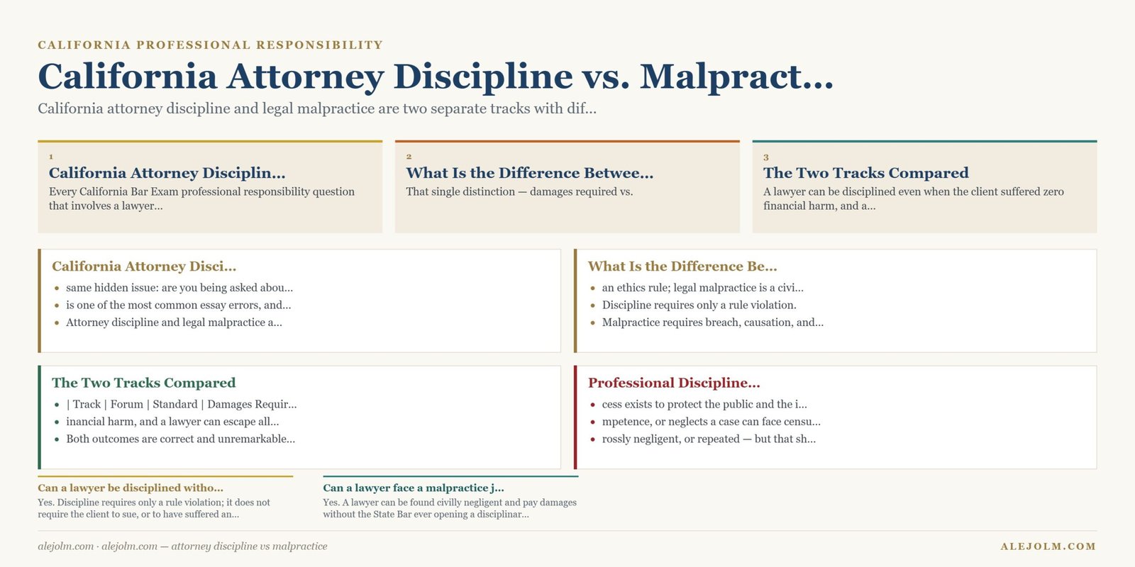 Diagram summarising attorney discipline vs malpractice under California and federal law