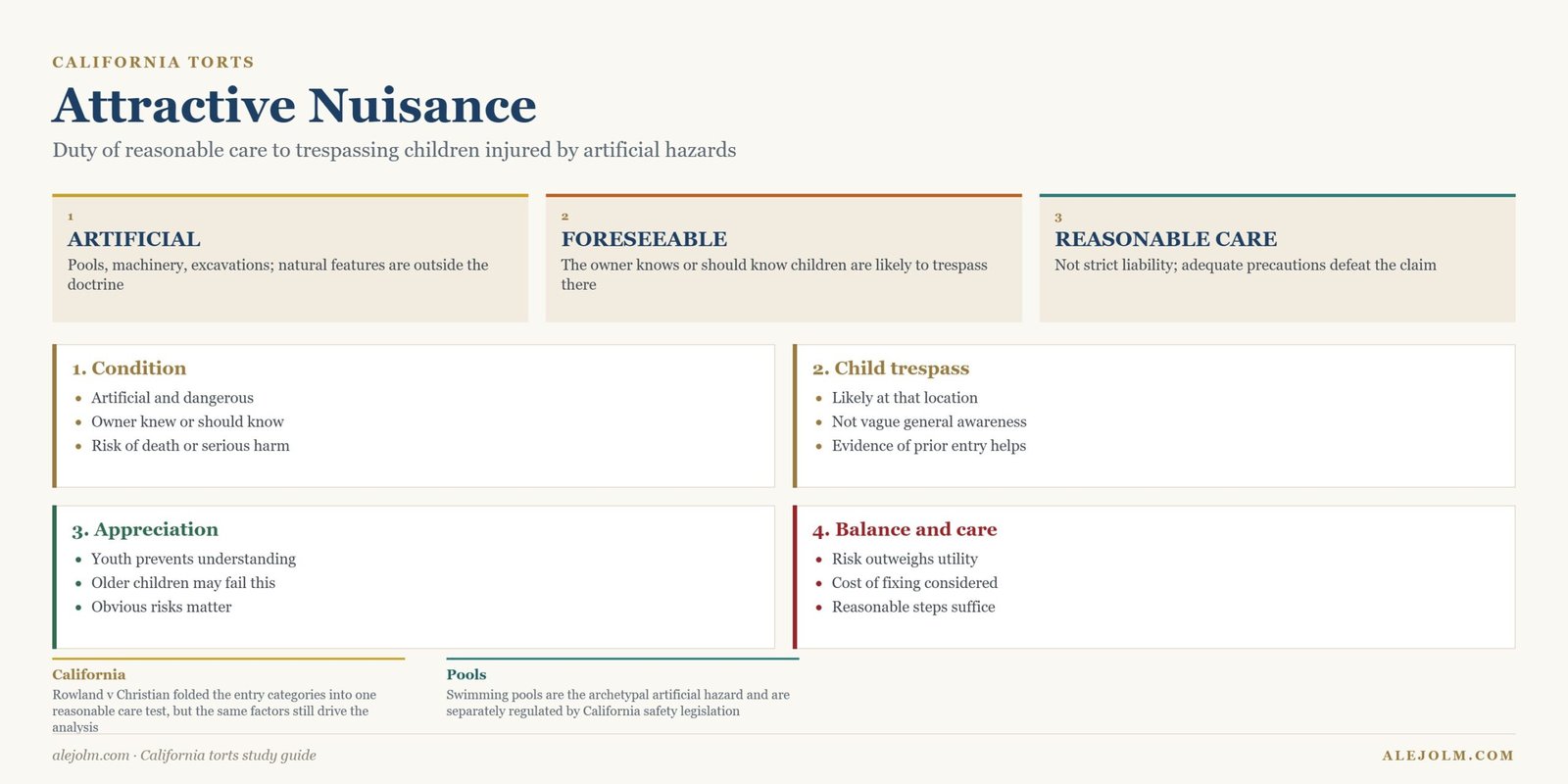 Diagram of the attractive nuisance doctrine in California showing artificial condition, foreseeable child trespass, inability to appreciate danger and reasonable care