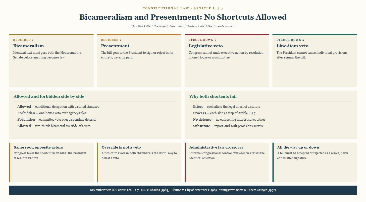 Diagram of bicameralism and presentment showing the two required steps and the legislative and line-item vetoes struck down.