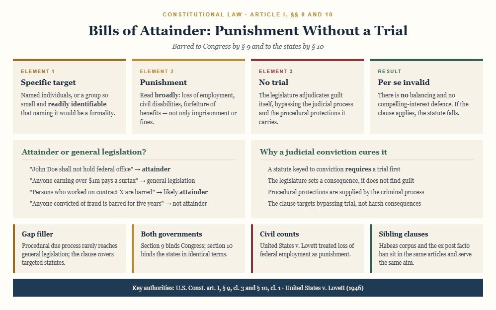 Diagram of the bill of attainder clause showing the two requirements of legislative punishment and specific or readily identifiable targets, the broad meaning of punishment including loss of employment and benefits, the contrast with general legislation affecting an open class, and the gap-filling role alongside procedural due process.