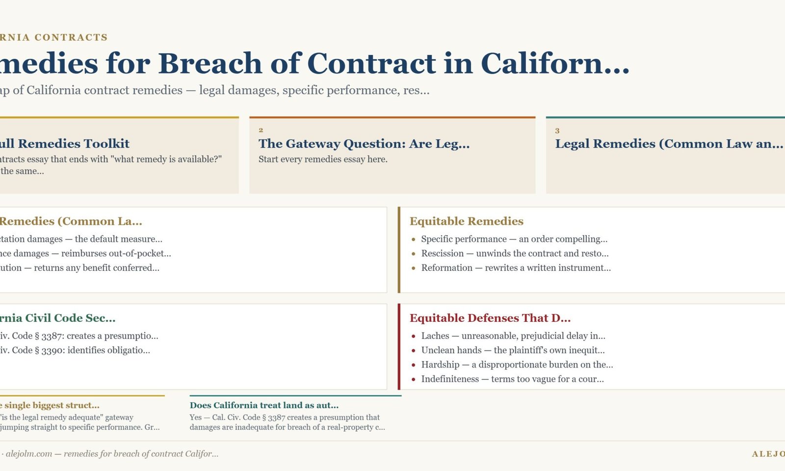 Diagram summarising remedies for breach of contract California under California and federal law