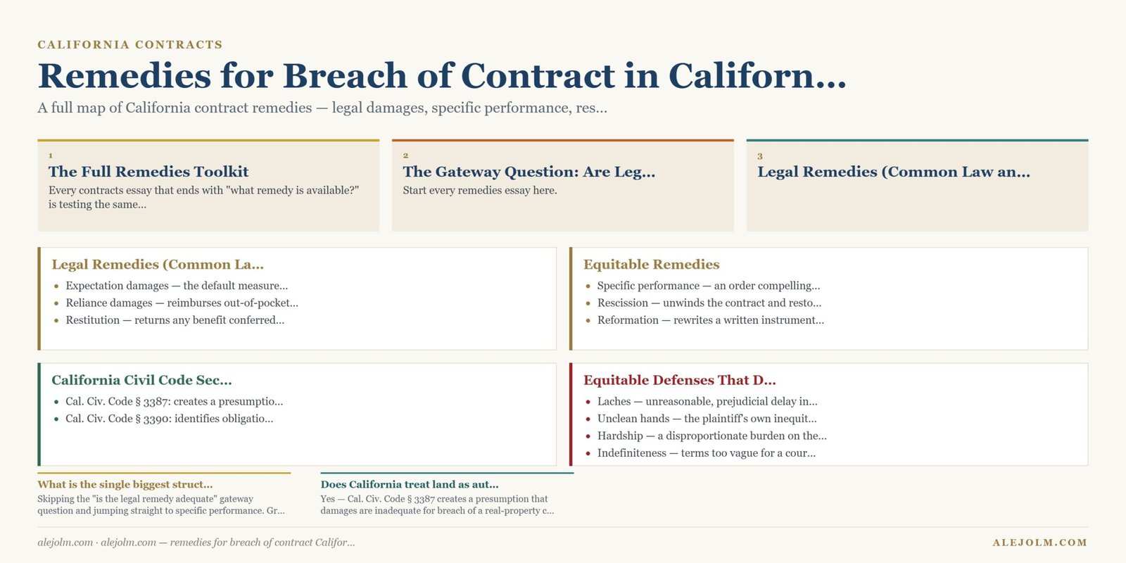 Diagram summarising remedies for breach of contract California under California and federal law