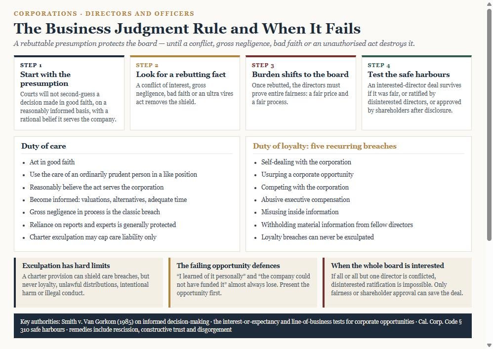 Diagram of the business judgment rule showing the presumption, the facts that rebut it, the entire fairness burden shift, the safe harbours, and lists of care and loyalty duties