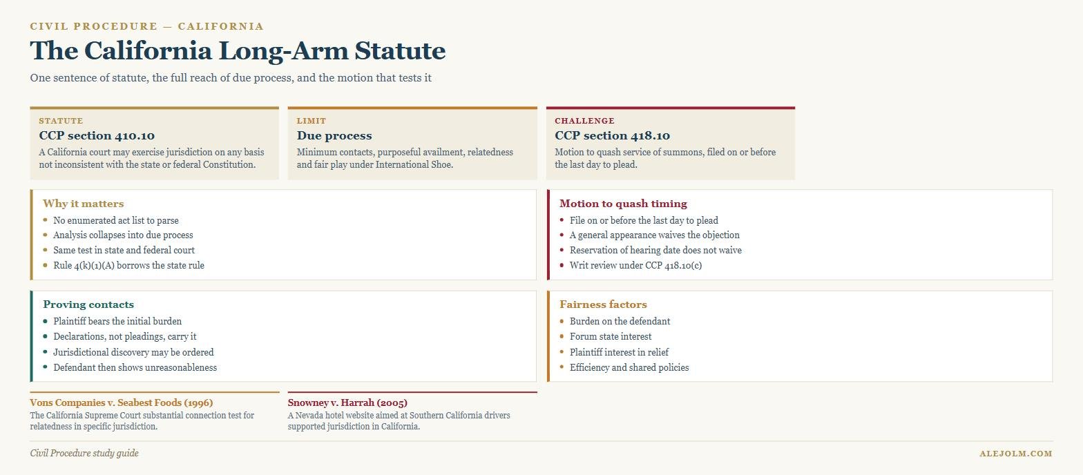 Diagram of the California long-arm statute showing CCP section 410.10, the due process limit, the CCP section 418.10 motion to quash and the burden of proof
