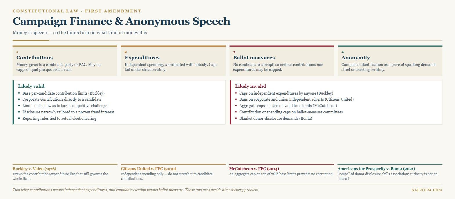 Diagram of campaign finance doctrine contrasting contributions which may be capped with independent expenditures which may not, the special rule for ballot measures, and the scrutiny applied to compelled disclosure and anonymous speech