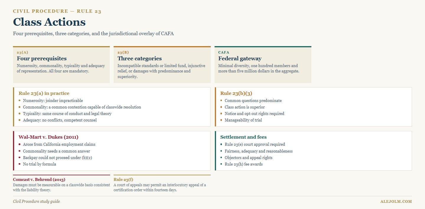 Diagram of class actions showing the four Rule 23(a) prerequisites, the three Rule 23(b) categories, CAFA jurisdiction and settlement approval