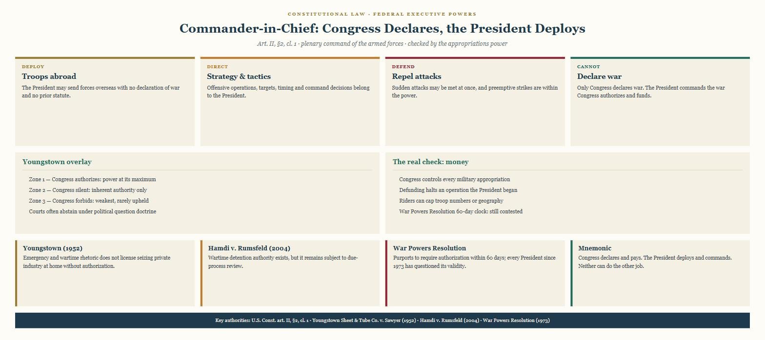 Diagram of the Commander-in-Chief power: deployment, strategy and defensive authority, the bar on declaring war, the Youngstown zones and the appropriations check