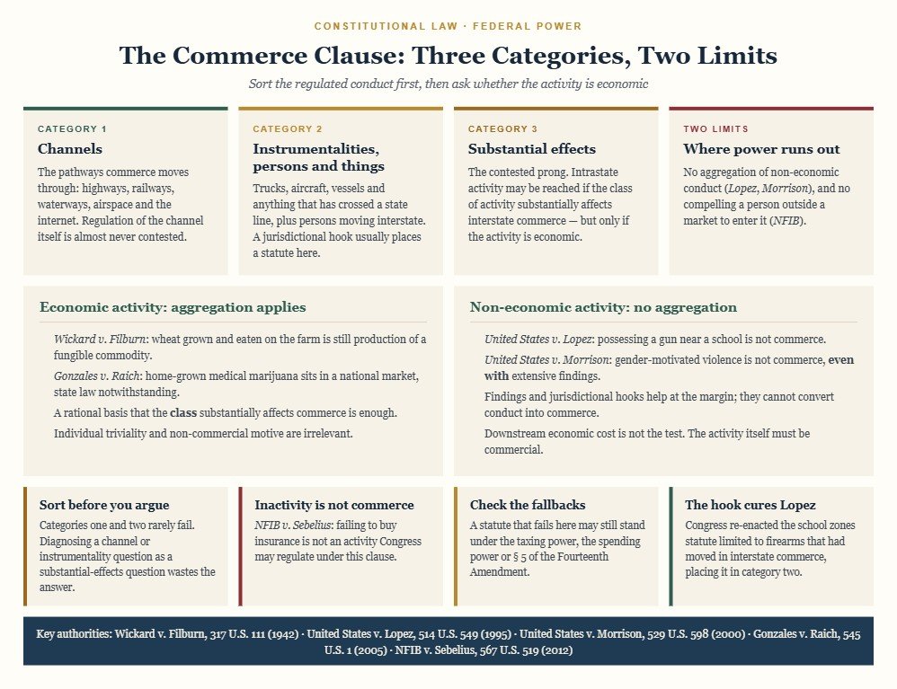 Diagram of Commerce Clause analysis: cards for the three regulable categories of channels, instrumentalities and substantial effects plus the two limits on federal power, with panels contrasting economic activity subject to aggregation under Wickard and Raich with non-economic activity that cannot be aggregated under Lopez and Morrison.