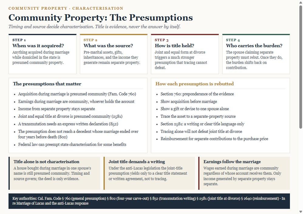 Diagram of the community property presumptions showing timing and source, the joint title presumption at divorce, the burden of proof, and how each presumption is rebutted