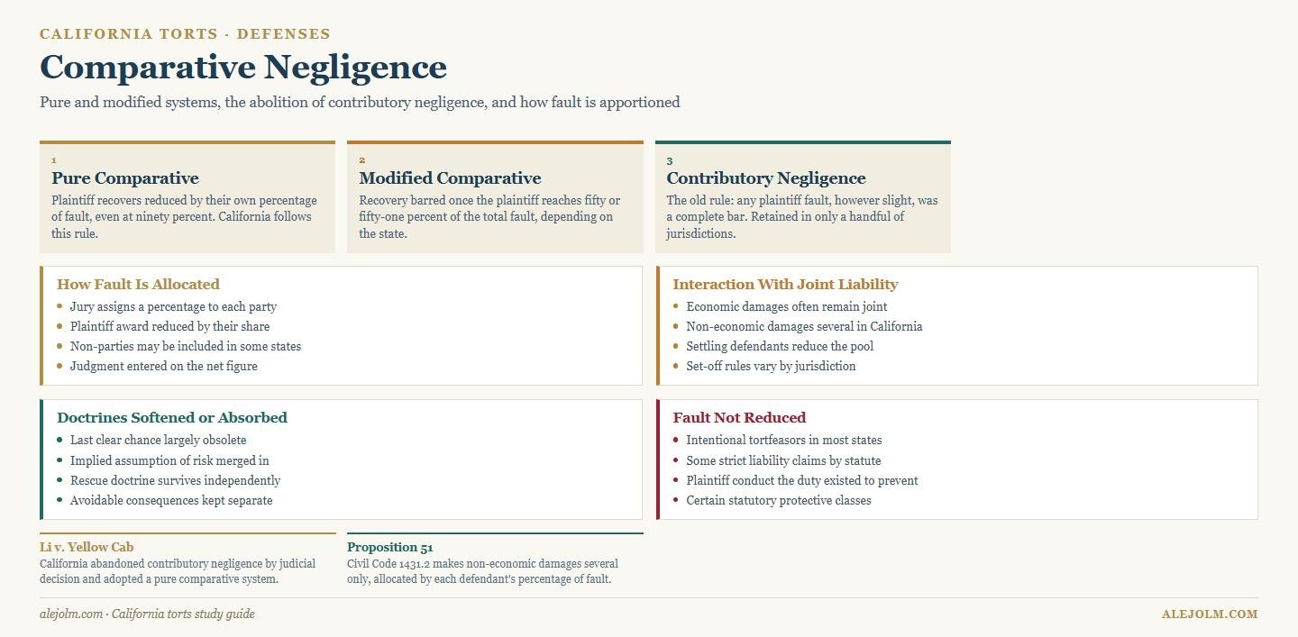 Diagram of comparative negligence showing pure and modified systems, contributory negligence, fault allocation and the interaction with joint liability