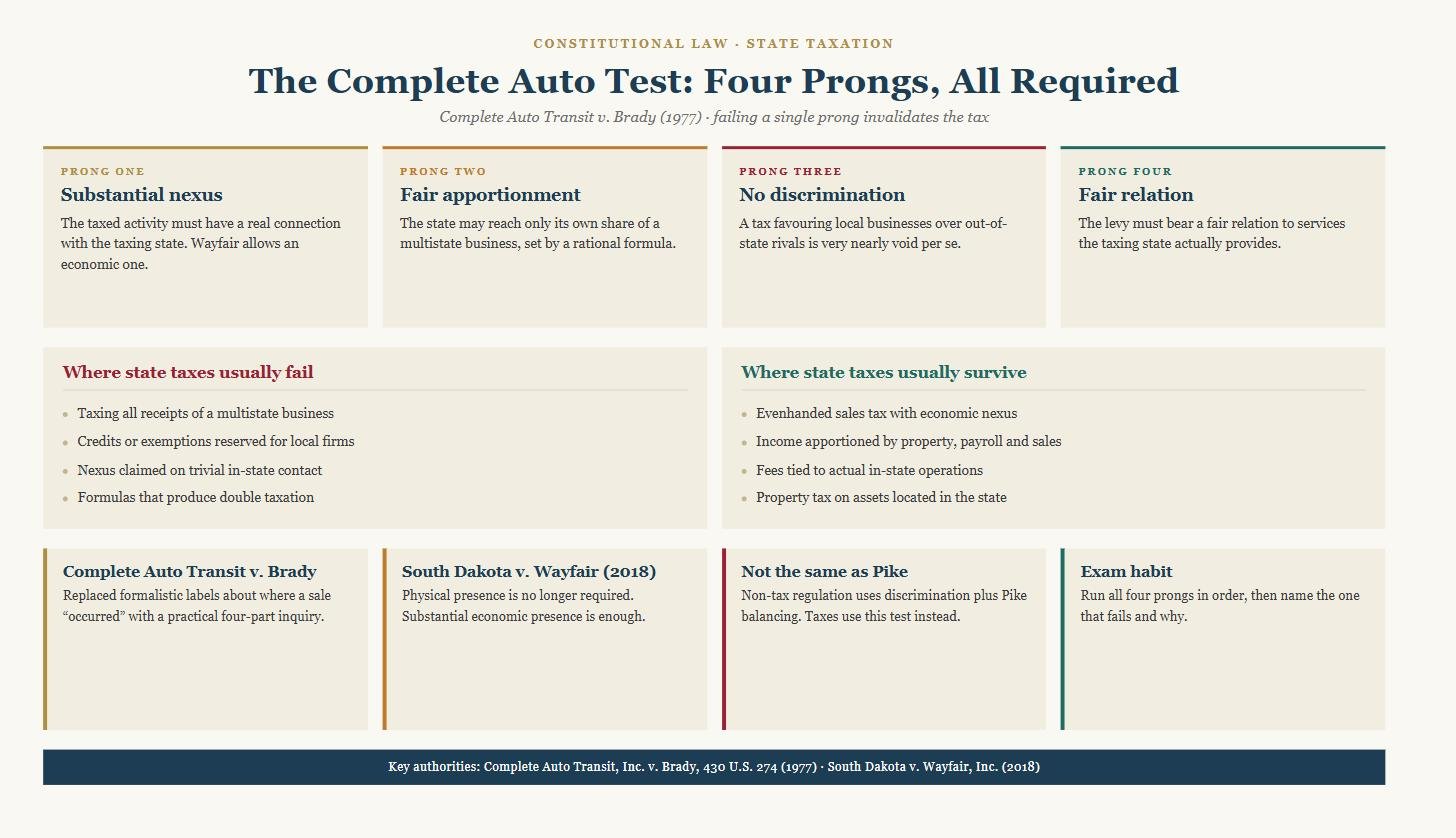 Diagram of the Complete Auto four-part test for state taxation of interstate commerce showing substantial nexus, fair apportionment, non-discrimination and fair relation to services