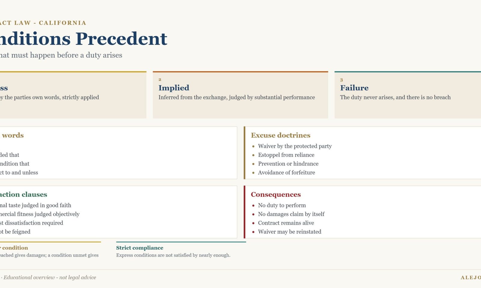 Diagram of conditions precedent, compliance standards and excuse doctrines in California