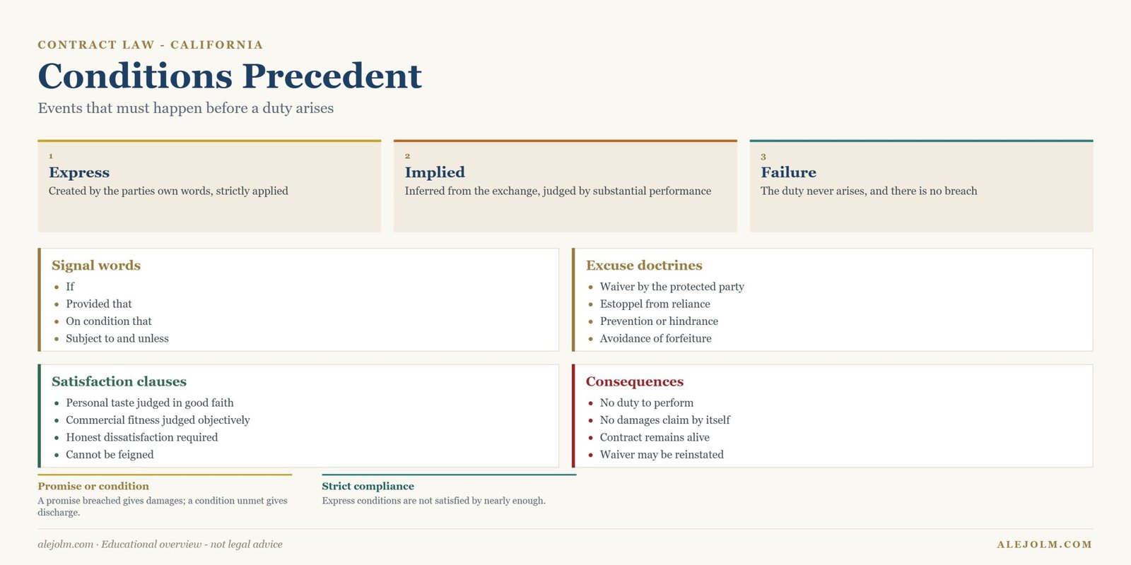Diagram of conditions precedent, compliance standards and excuse doctrines in California