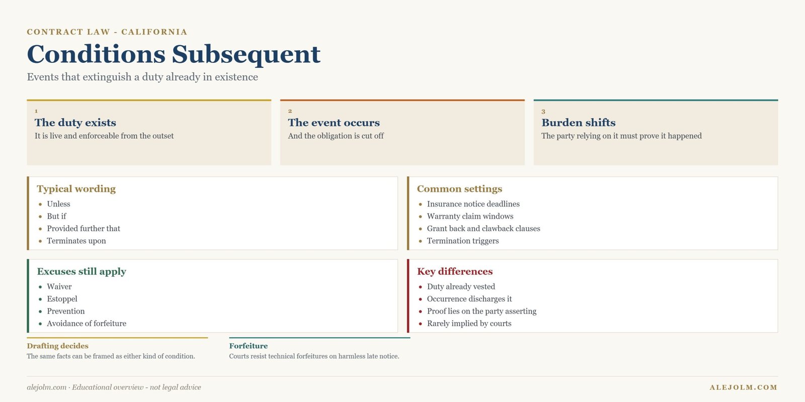 Diagram comparing conditions precedent and conditions subsequent under California law