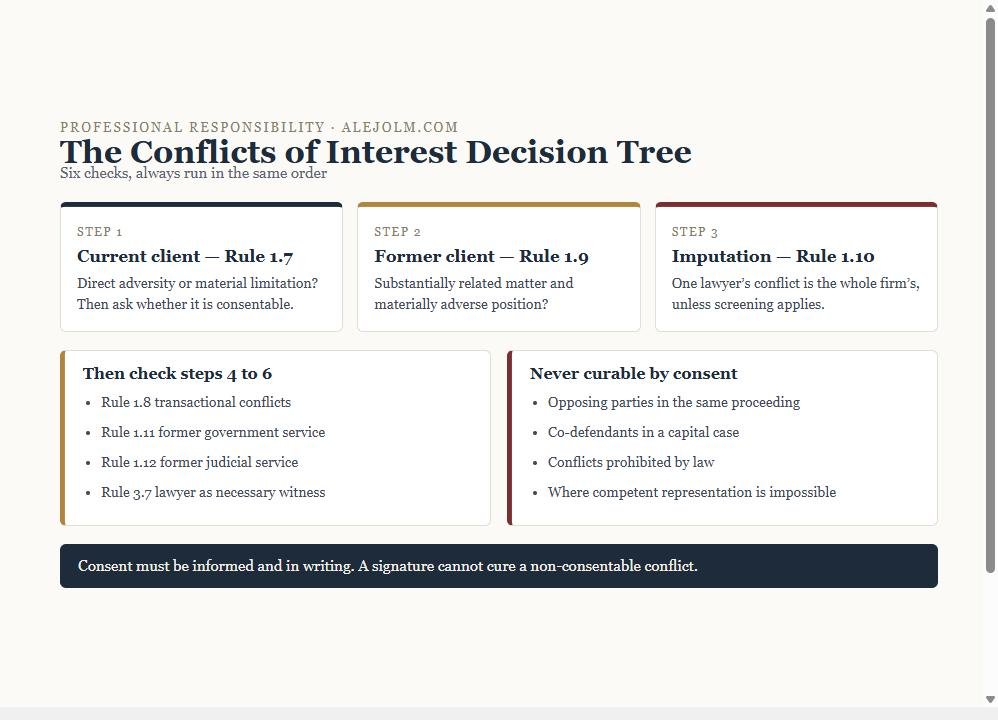 Decision tree diagram for conflicts of interest covering Rules 1.7, 1.9, 1.10 and the non-consentable conflicts