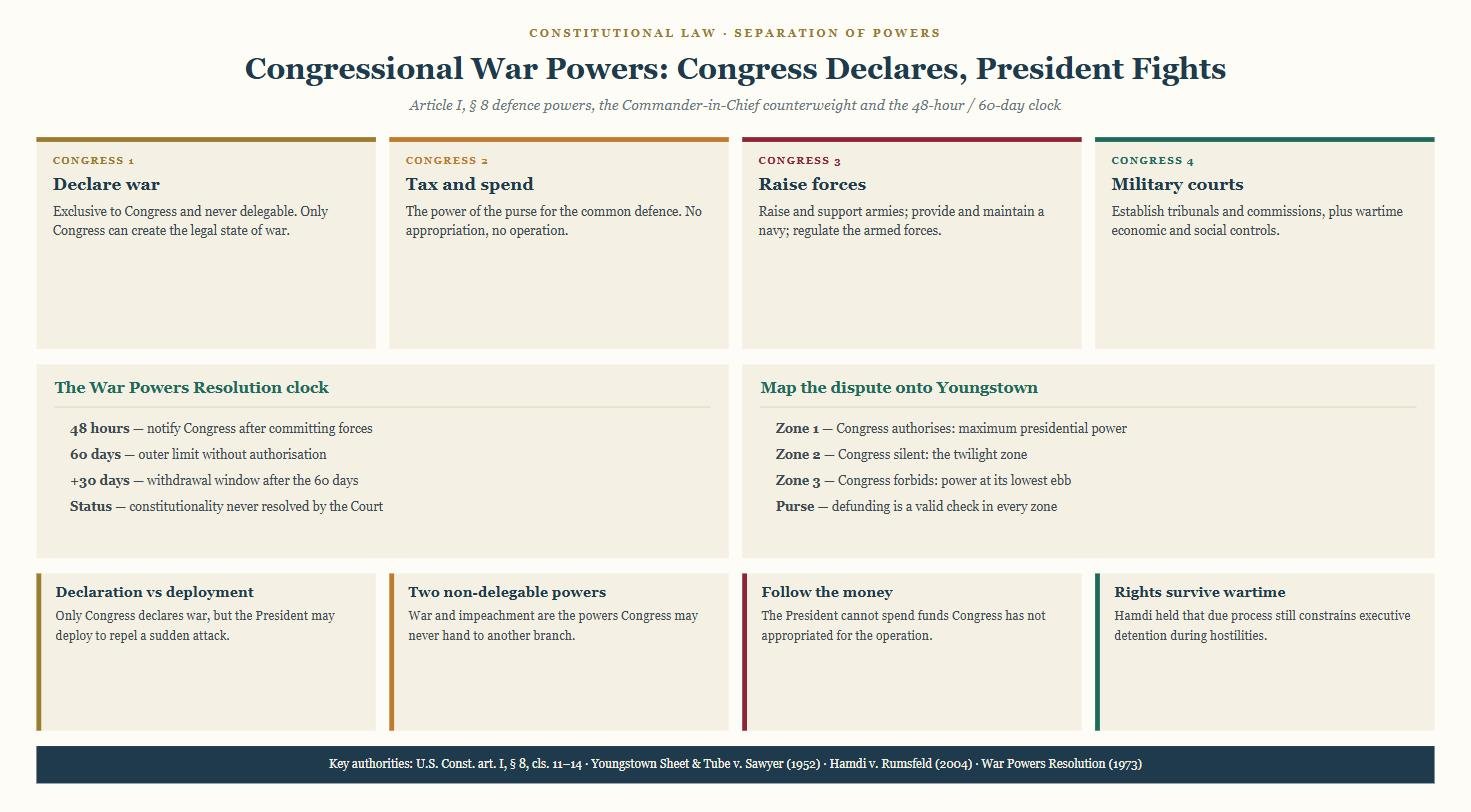 Diagram of congressional war powers showing the declare, fund, raise and tribunal powers with the War Powers Resolution clock.