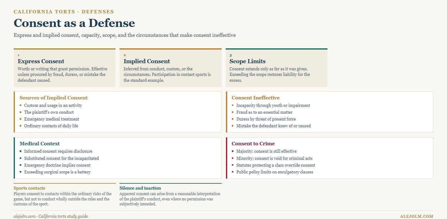 Diagram of consent as a tort defense showing express consent, implied consent, scope limits, medical consent and the circumstances that make consent ineffective