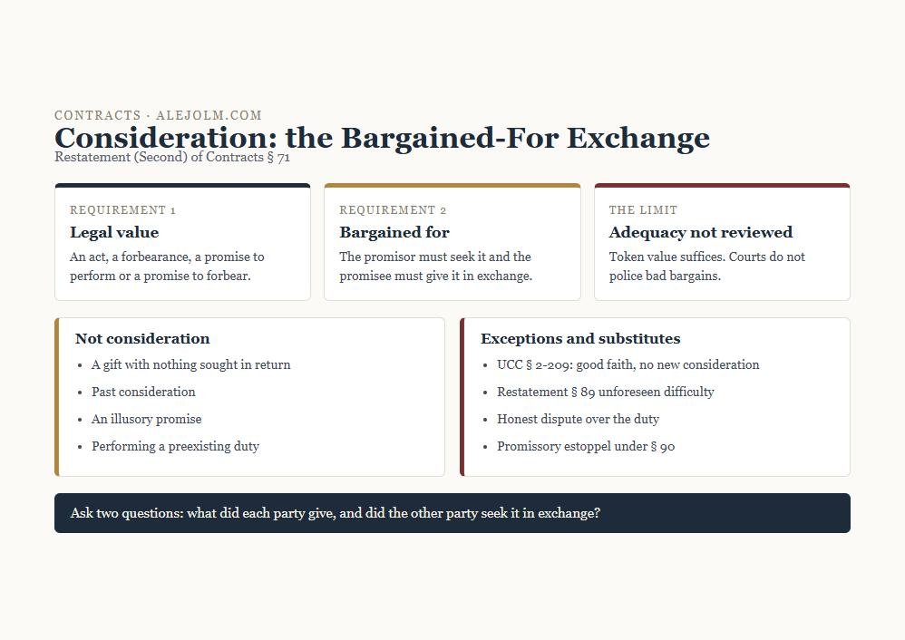 Diagram of consideration as a bargained-for exchange showing what is not consideration and the main exceptions