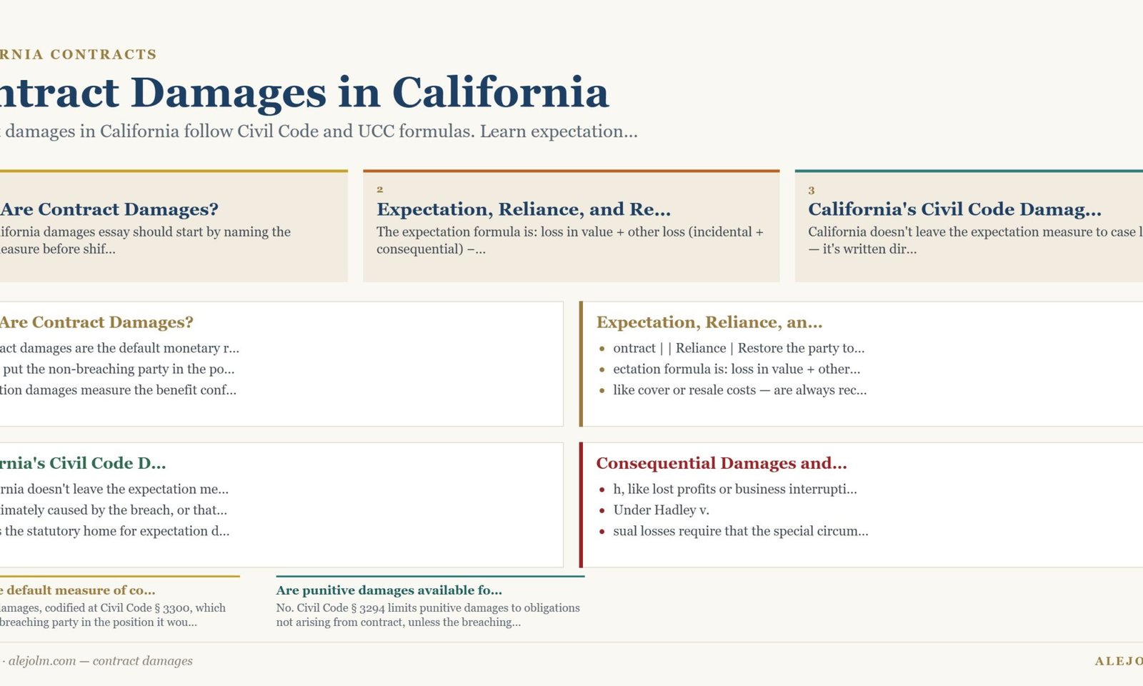 Diagram summarising contract damages under California and federal law