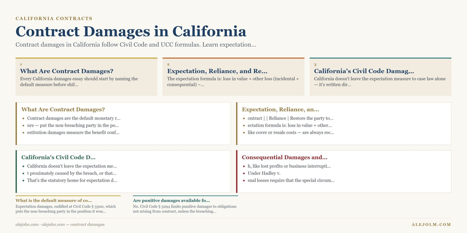 Diagram summarising contract damages under California and federal law
