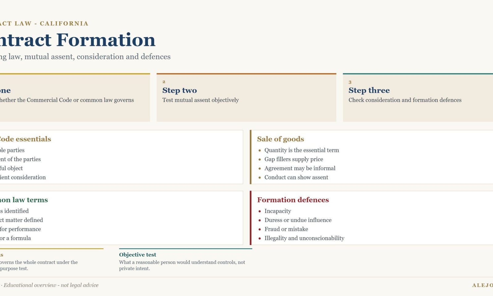 Diagram of the contract formation sequence under California law