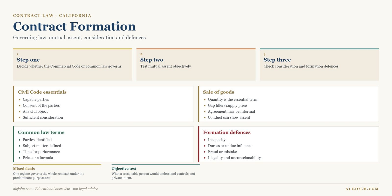 Diagram of the contract formation sequence under California law